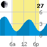 Capers Island tide chart for Thursday, April 27, 2023
