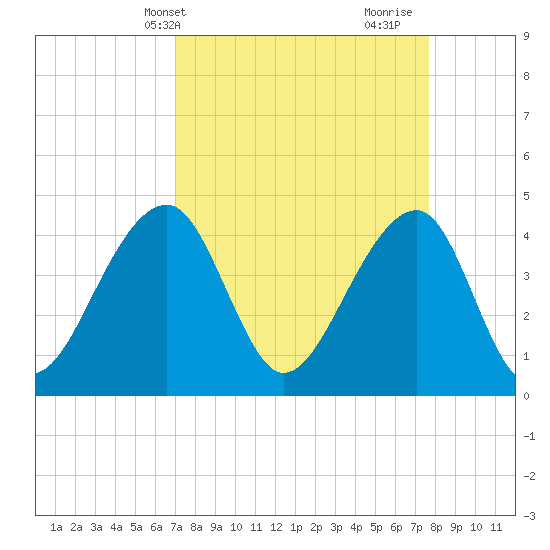Capers Island tide chart for Sunday, April 2, 2023