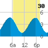 Capers Island tide chart for Sunday, April 30, 2023