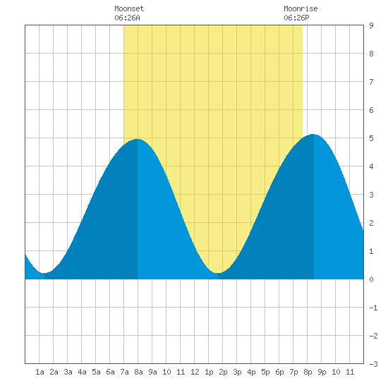 Capers Island tide chart for Tuesday, April 4, 2023