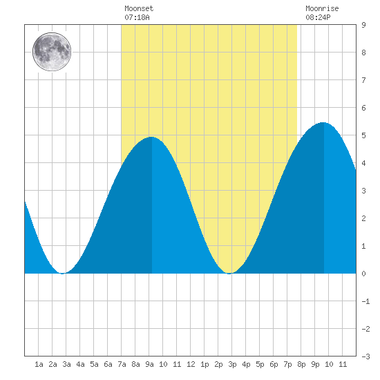 Capers Island tide chart for Thursday, April 6, 2023