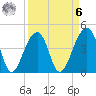 Capers Island tide chart for Thursday, April 6, 2023