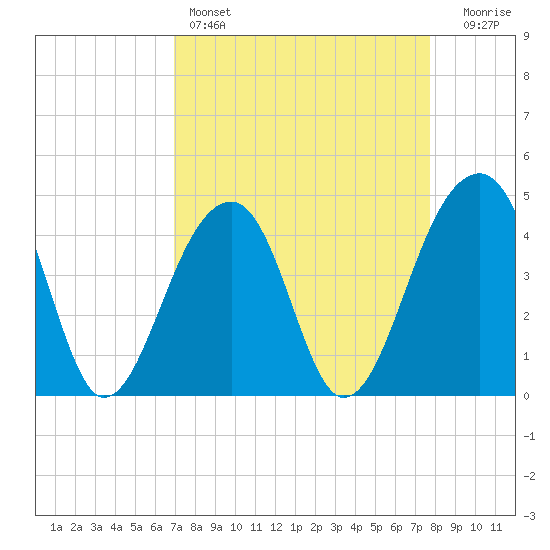 Capers Island tide chart for Friday, April 7, 2023