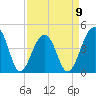 Capers Island tide chart for Sunday, April 9, 2023
