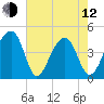 Capers Island tide chart for Friday, May 12, 2023