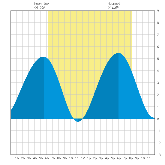 Capers Island tide chart for Monday, May 15, 2023