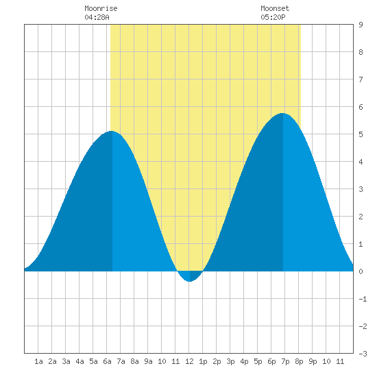 Capers Island tide chart for Tuesday, May 16, 2023