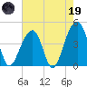 Capers Island tide chart for Friday, May 19, 2023
