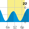 Capers Island tide chart for Monday, May 22, 2023