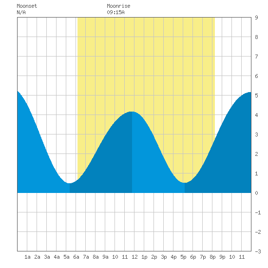 Capers Island tide chart for Tuesday, May 23, 2023