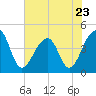 Capers Island tide chart for Tuesday, May 23, 2023