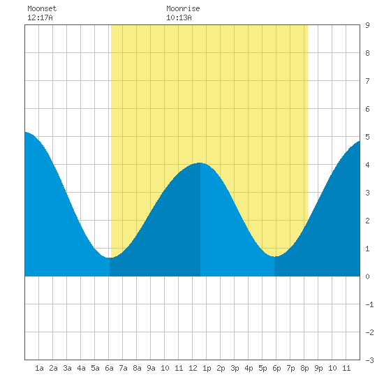 Capers Island tide chart for Wednesday, May 24, 2023