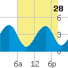 Capers Island tide chart for Sunday, May 28, 2023