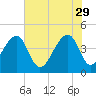 Capers Island tide chart for Monday, May 29, 2023