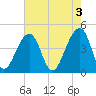 Capers Island tide chart for Wednesday, May 3, 2023