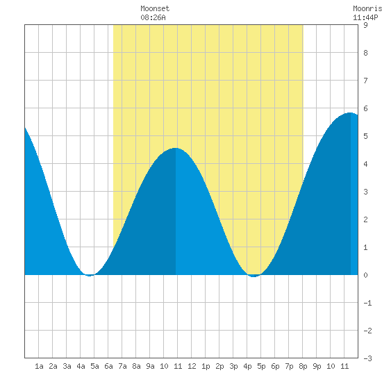 Capers Island tide chart for Monday, May 8, 2023