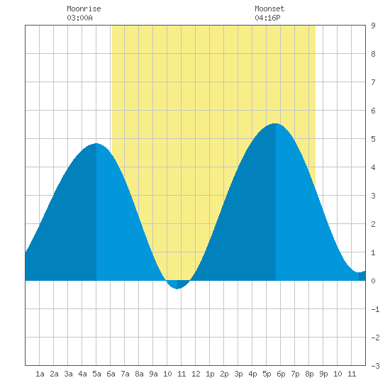 Capers Island tide chart for Tuesday, June 13, 2023