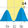 Capers Island tide chart for Wednesday, June 14, 2023