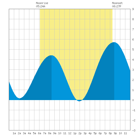 Capers Island tide chart for Saturday, June 17, 2023