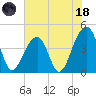 Capers Island tide chart for Sunday, June 18, 2023