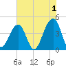 Capers Island tide chart for Thursday, June 1, 2023