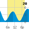 Capers Island tide chart for Tuesday, June 20, 2023