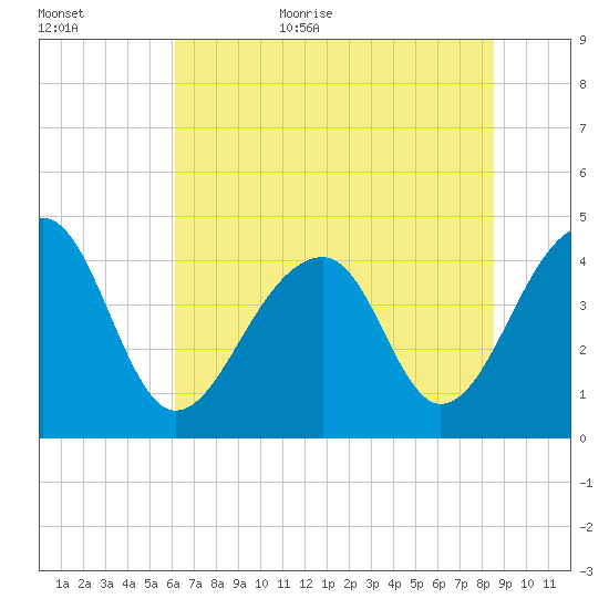 Capers Island tide chart for Friday, June 23, 2023