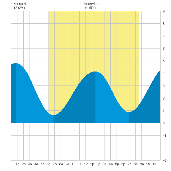 Capers Island tide chart for Saturday, June 24, 2023