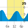 Capers Island tide chart for Sunday, June 25, 2023