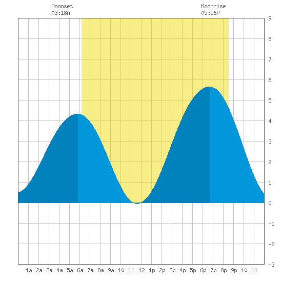 Capers Island tide chart for Friday, June 30, 2023