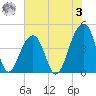 Capers Island tide chart for Saturday, June 3, 2023