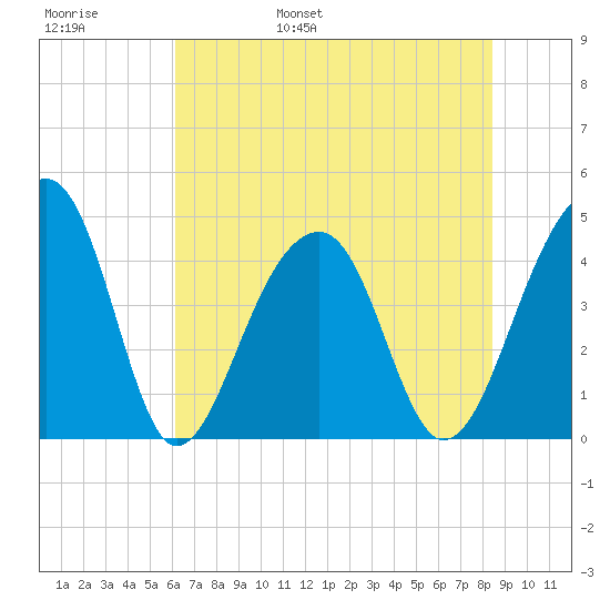 Capers Island tide chart for Thursday, June 8, 2023