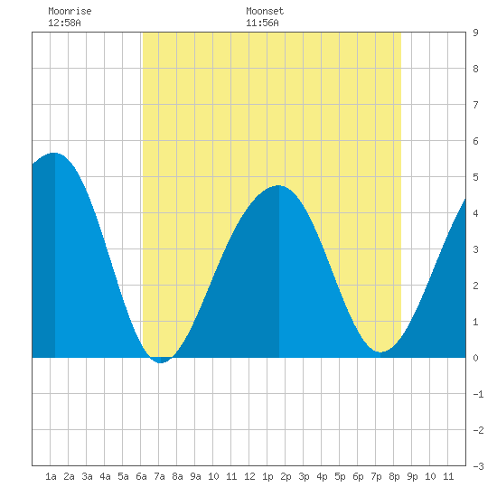 Capers Island tide chart for Friday, June 9, 2023