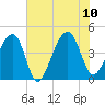 Capers Island tide chart for Monday, July 10, 2023