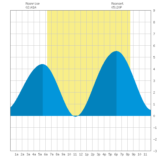Capers Island tide chart for Thursday, July 13, 2023