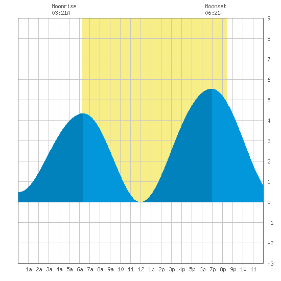 Capers Island tide chart for Friday, July 14, 2023