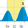 Capers Island tide chart for Saturday, July 1, 2023
