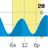 Capers Island tide chart for Thursday, July 20, 2023