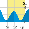 Capers Island tide chart for Friday, July 21, 2023