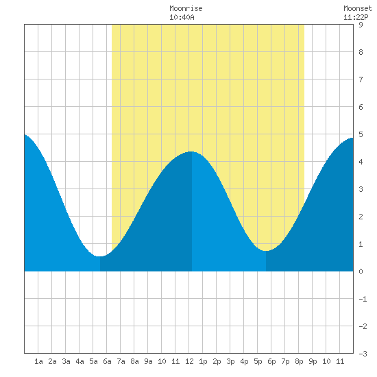 Capers Island tide chart for Saturday, July 22, 2023
