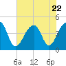 Capers Island tide chart for Saturday, July 22, 2023