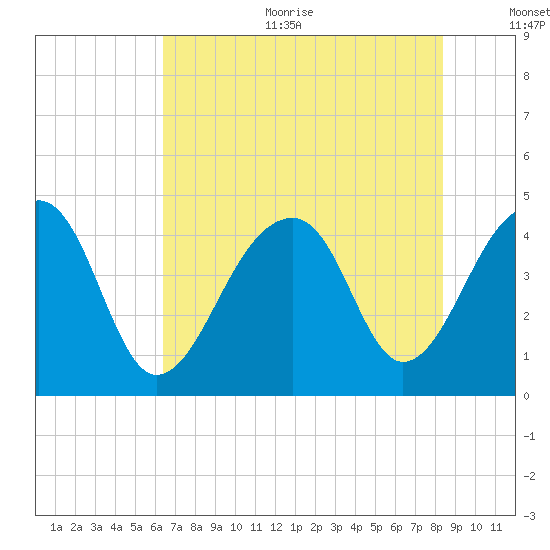 Capers Island tide chart for Sunday, July 23, 2023