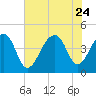 Capers Island tide chart for Monday, July 24, 2023