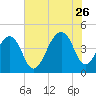 Capers Island tide chart for Wednesday, July 26, 2023
