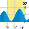 Capers Island tide chart for Thursday, July 27, 2023