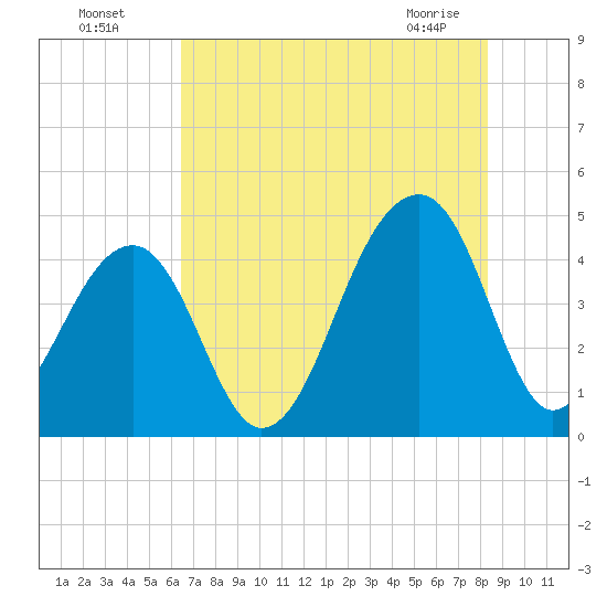 Capers Island tide chart for Friday, July 28, 2023