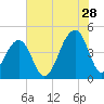 Capers Island tide chart for Friday, July 28, 2023