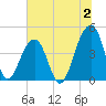 Capers Island tide chart for Sunday, July 2, 2023