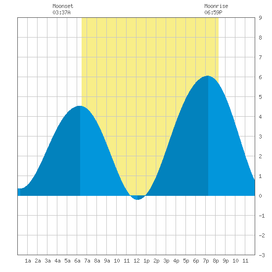 Capers Island tide chart for Sunday, July 30, 2023