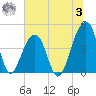Capers Island tide chart for Monday, July 3, 2023
